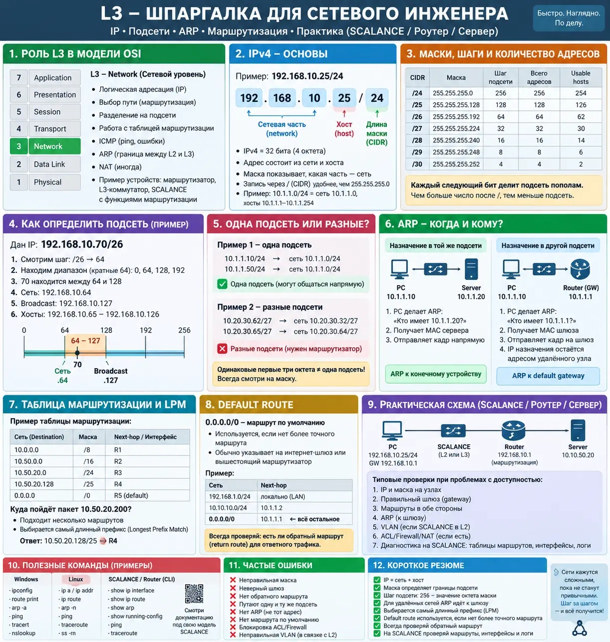 Шпаргалка L3 для сетевого инженера