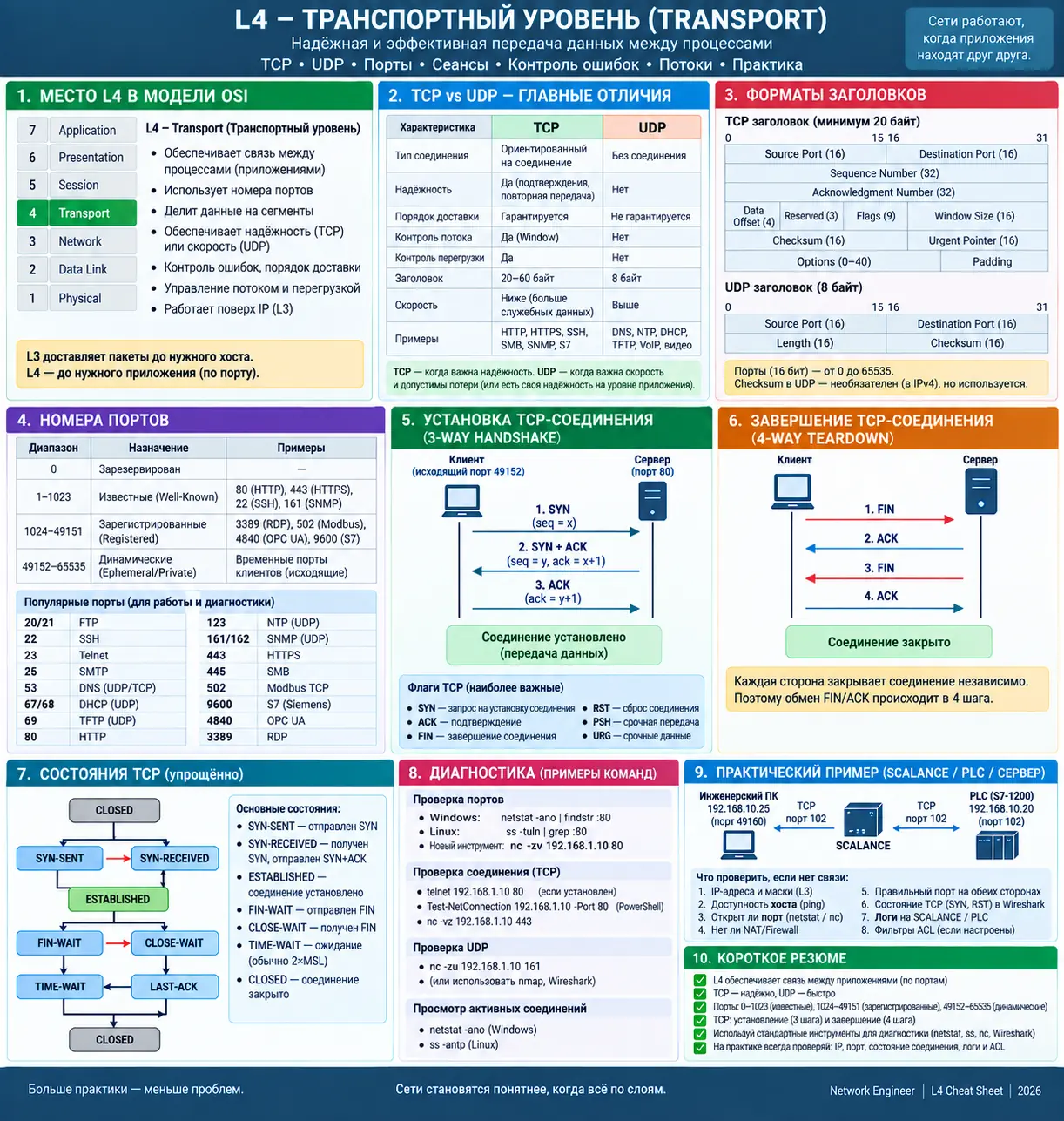 Шпаргалка L4: TCP, UDP и порты